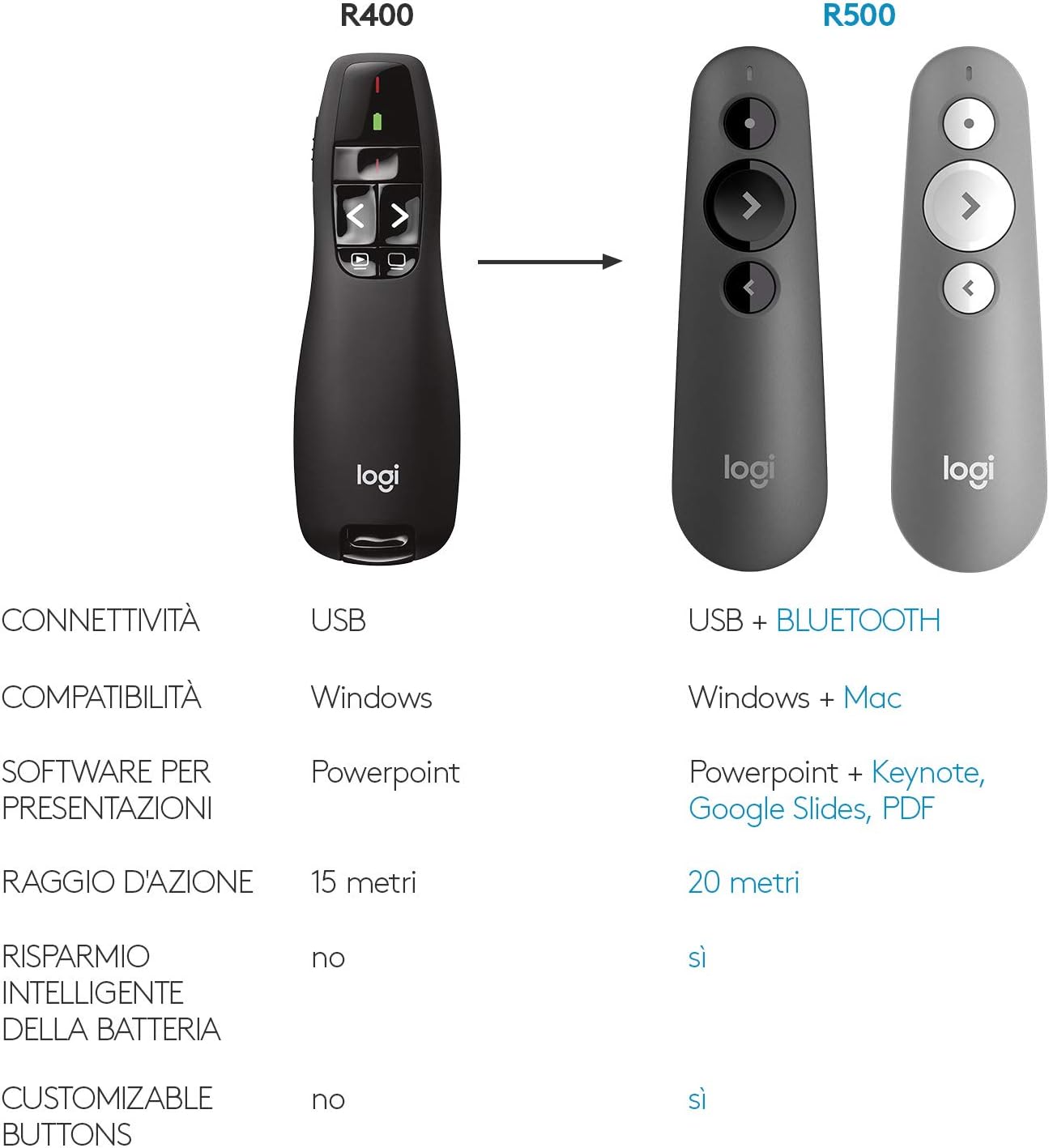 Logitech 100910356 Wireless Presenter R400